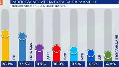 Кирил&Асен размазаха Бойко, разликата вече е 3% и ще расте (ДПС отвя БСП, Корнелия – ОСТАВКА!)