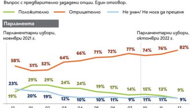 Социолозите: Народът мрази депутатите (ГРАФИКА)